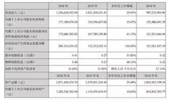 2016成绩单,这五家药企净利润增长超50